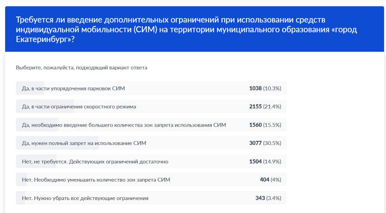 Большая часть екатеринбуржцев  почти 67%  выступают за ограничения для индивидуального электротранспорта на тротуарах города. При этом 30% из них хотят, чтобы СИМ в городе запретили полностью.  Об этом говорят результаты опроса на Госуслугах, который инициировала мэрия. В голосовании приняли участие больше 9000 человек.  Как думаете, какие выводы сделают чиновники и ГАИ?