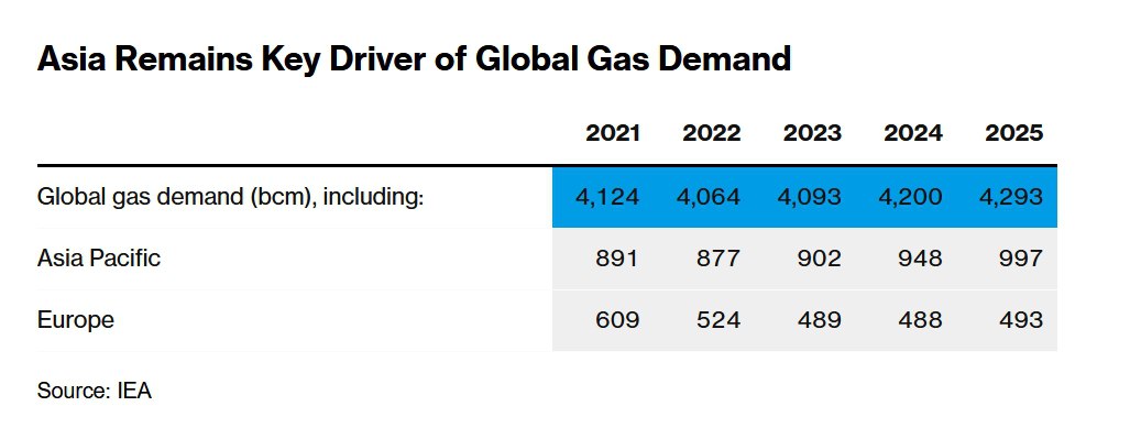 Мировое потребление газа достигнет рекорда в 2025 году на фоне борьбы за СПГ, считает МЭА. -[статья].    В следующем году Европе, вероятно, потребуется больше импорта СПГ.  МЭА считает, что потребление газа в Европе в этом году немного снизится.  Bloomberg