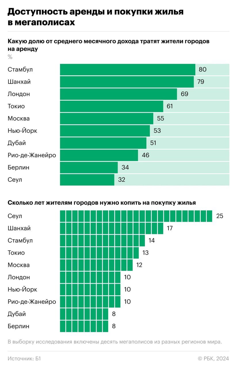 Москва, Берлин и Сеул лидируют по уровню развития городской среды — РБК  По доступности жилья лидируют Берлин и Сеул — города с недорогой арендой жилья  арендный платеж 30–35% от среднего дохода в месяц .   Дороже всего аренда в Стамбуле и Шанхае.    Москва также лидирует по доступности общественного транспорта, уступая Нью-Йорку, Берлину и Сеулу по числу станций.   Самый дорогой проезд на общественном транспорте находится в Лондоне  10% от среднего дохода в день , самый дешевый — в Сеуле, Шанхае, Дубае и Москве  2,4% .