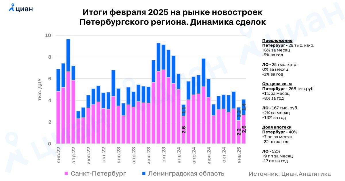 Динамика сделок на первичном рынке Санкт-Петербурга за последние три года. В феврале, по данным ЦИАН, продажи квартир в новостройках выросли на 19% год к году и на 12% месяц к месяцу.