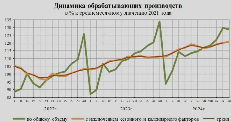 С начала СВО российская промышленность выросла на 20%! И это на очень высокую базу 2021 года. При этом у добывающих отраслей – нефти, газа, угля – динамика либо нулевая, либо и вовсе отрицательная. Основной рост в России происходит в обработке. Но и здесь тренды неоднородны. Та же автомобильная промышленность  выпускающая промширпотреб  так и не оправилась от ухода из страны европейских и японских автогигантов.  То есть скачок российской экономики очень качественный — интенсивный. И во многом происходит не благодаря, а вопреки: тех же свободных трудовых ресурсов в стране было мало даже в 2021 году. Поставки более-менее технологичного оборудования по импорту запрещены с 2014 года. Поэтому столь динамичный рост российской промышленности сверкает на фоне многолетней и затяжной стагнации в крупных промышленных центрах развитого мира — Японии, Германии, Италии. Промышленное ядро этих стран потеряло десятки процентов от пика своего развития. Другой пример — США: здесь промышленность не растет с 2007 года.