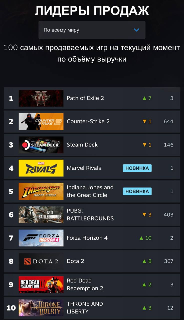 Steam показал ТОП продаваемых игр на текущий момент  В десятку, как ни странно, вошли CS2, Dota 2, PUBG  Лидер на текущий момент — хайповый Path of Exile 2   Признавайтесь, сколько игр в библиотеке из этого списка?    MaxxPC