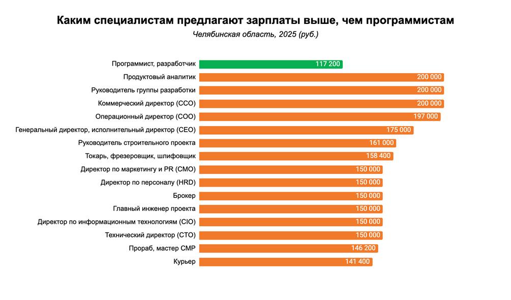В Челябинской области токари и директоры обошли айтишников по зарплатам По данным HeadHunter, зарплата программистов в регионе составляет 117,2 тыс. рублей, но ряд специалистов получают больше. Коммерческие и операционные директора — до 200 тыс., генеральные — 175 тыс.. Среди рабочих профессий выше медианных значений оказались токари, фрезеровщики и шлифовщики — 158,4 тыс., монтажники — 126,1 тыс., машинисты — 122,6 тыс. В ИТ-сфере лидируют руководители групп разработки с аналогичной планкой в 200 тыс. рублей, а директора по информационным технологиям получают около 150 тыс.