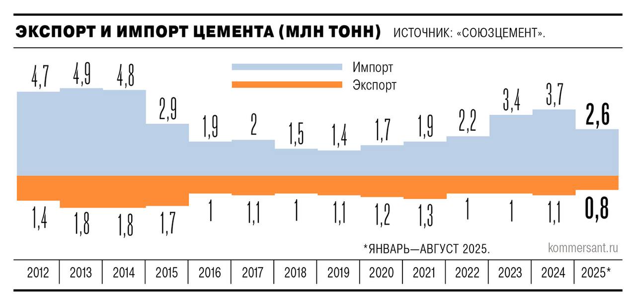 Импорт белорусского цемента в Россию может вырасти в три раза По оценке аналитиков к 2027 году его доля в центральной и северо западной частях страны может достичь 35 против нынешних 10 В физическом выражении речь идет об увеличении поставок с 2 39 до 7 млн тонн Россия фактически остается единственным рынком сбыта для белорусских производителей после потери доступа к Европе Также цемент в РФ активно поставляют Иран и Казахстан Конкуренция давит на внутренний рынок рентабельность производства цемента в России за год упала до 17 93 Ъузнал
