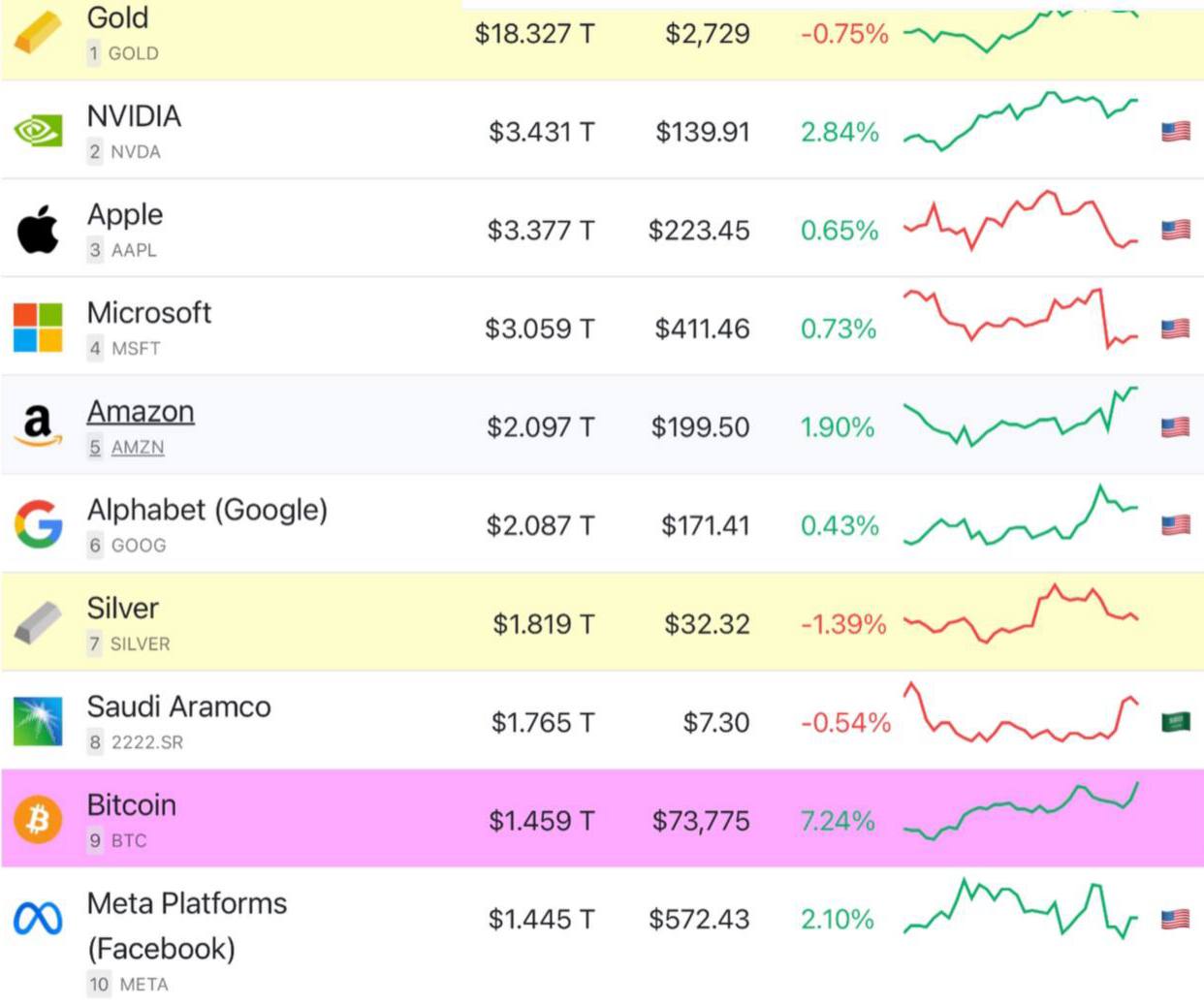 Bitcoin обошел Meta, поднявшись на девятое место среди крупнейших мировых активов по рыночной капитализации