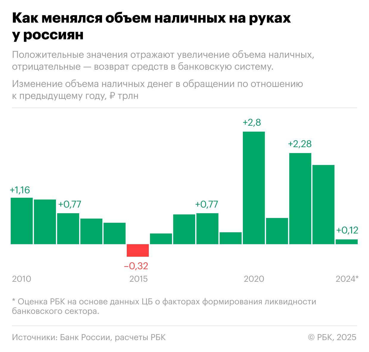 В 2024 году объем наличных денег в обращении в России может показать самый слабый прирост за девять лет, следует из расчетов РБК на основе статистики ЦБ.  Согласно параметрам денежной базы, на 1 декабря 2024 года на руках у населения вне банковской системы находилось 17,85 трлн руб. За 11 месяцев прошлого года показатель сократился на 474,7 млрд руб. Но в декабре объем наличности сезонно вырос  на 591,6 млрд руб. , нивелировав накопленный результат января—ноября, свидетельствуют данные о ликвидности банковского сектора на 28 декабря. Таким образом, по итогам 2024 года объем наличных денег в обращении может достичь 18,44 трлн руб., прибавив за год 116,9 млрд руб., или всего 0,6%. Это в разы ниже значений прошлых лет.