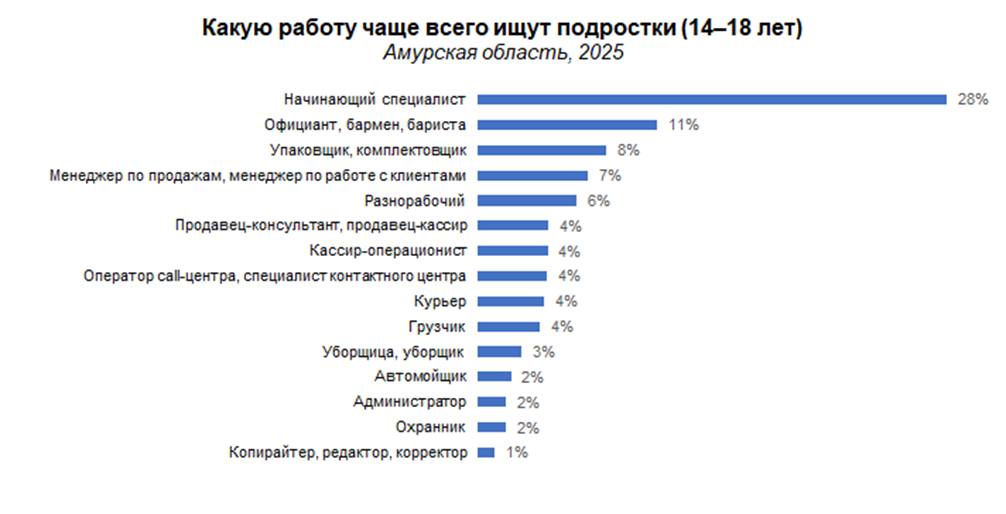 Амурские подростки хотят зарплату в 30 тысяч рублей В 2025 году уже 1.600 подростков в возрасте от 14 до 18 лет обновили или открыли свои резюме. Это на 68 % больше, чем годом ранее, отметили в пресс-службе HeadHunter. Молодые люди рассчитывают на медианную зарплату в 30 тысяч рублей. Почти треть молодых людей ищут работу не по конкретным профессиям, а позиционируют себя как «начинающие специалисты». Как относитесь к работающим подросткам