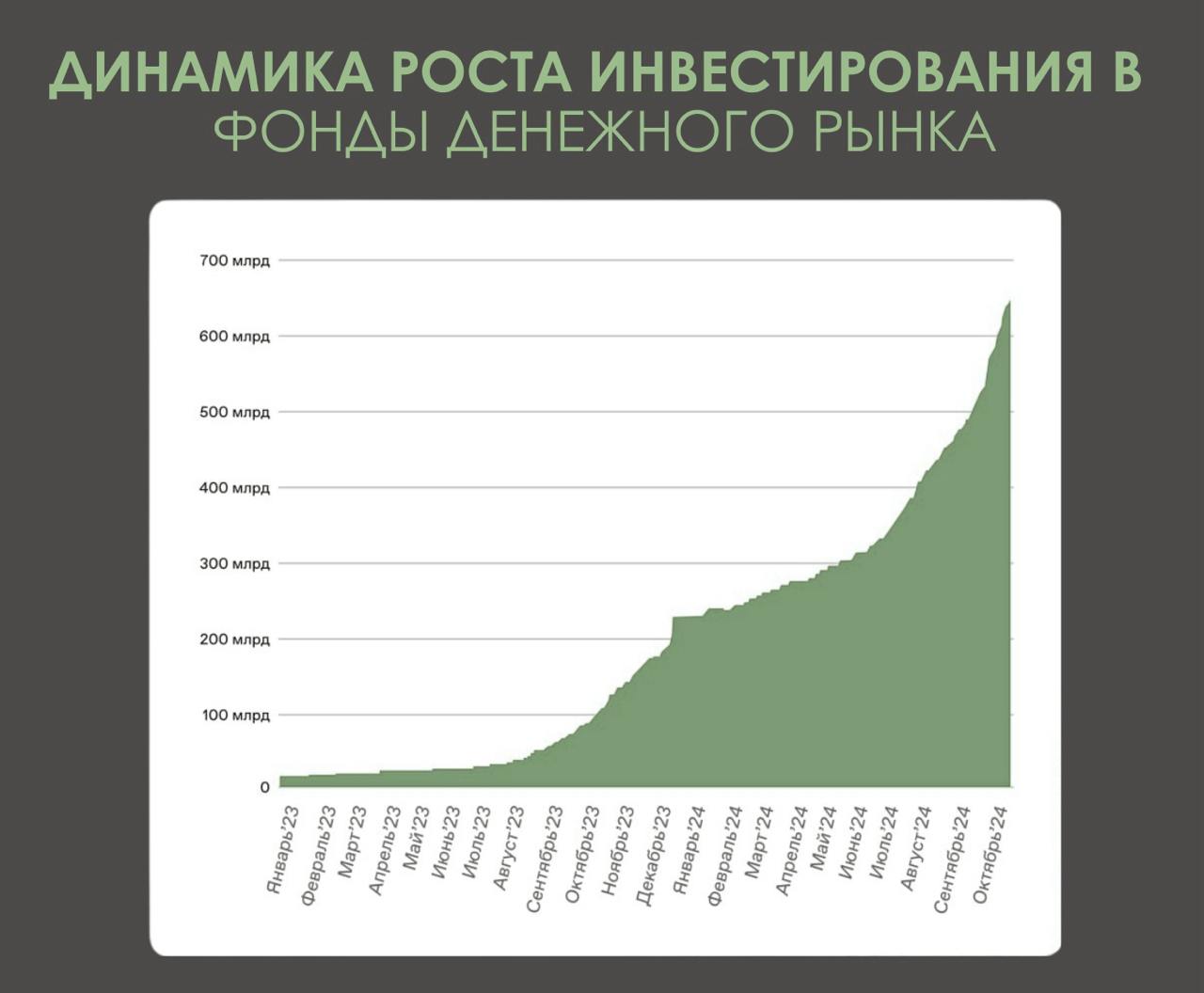 Люди активно инвестирую в фонды денежного рынка  Фонды денежного рынка привлекли уже более 600 млрд рублей, и, учитывая текущую процентную ставку, эта тенденция, вероятно, продолжит набирать обороты.   Почему так происходит?  Причина популярности таких фондов кроется в их преимуществах: они предлагают недорогие паи, что позволяет гибко распределять капитал, при этом доходность остается стабильной, без резких колебаний и просадок. Важное преимущество — скорость перевода средств: буквально за минуту инвестор может вывести средства из фонда и направить их на покупку других активов, что дает возможность быстро реагировать на изменения рынка.  Эти фонды подходят как временное решение, пока средства не задействованы в более долгосрочных и доходных инвестициях, обеспечивая хоть какую-то прибыль. Однако для долгосрочных целей фонды ликвидности не идеальны: их доходность равна индексу RUSFAR  справедливая стоимость денег , который сейчас на уровне 18,49% до вычета комиссий управляющих компаний и налогов на прибыль при продаже паев. С учетом всех расходов реальная доходность опускается до 16% годовых, что делает этот инструмент не самым выгодным вариантом на длительный срок.   Инвестиции - просто!