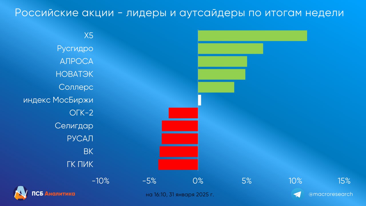 Итоги недели 27-31 января  Рынок акций  На неделе индекс МосБиржи обновил максимумы с июля и вплотную приблизился к круглой отметке 3000 п. На следующей неделе ожидаем, что индекс останется в диапазоне 2900-3000 п. - участникам рынка нужен новый геополитический позитив для активизации покупок.  Рынок облигаций  По итогам недели индекс гособлигаций RGBI ускорил снижение  -0,86 п., до 103,66 п. . Опубликованные данные по инфляции и инфляционным ожиданиям оцениваем нейтрально. Инвесторы пока занимают выжидательную позицию. В отсутствие геополитических новостей не исключаем сползания RGBI к 102,5 п.  Рынок нефти  Наши опасения подтвердились - на этой неделе ближайший фьючерс на нефть Brent потерял около 3%, опустившись ниже $76 за баррель. После инаугурации Трампа настроения на рынке в основном негативный. Кроме того, деловая активность в промышленности Китая в январе снизилась, что не играет на руку нефтяным ценам. На следующей неделе ожидаем консолидации цен Brent в районе $75-77 за баррель.  Валютный рынок  На этой неделе рубль продолжил укрепляться. Стоимость юаня на бирже опустилась в район 13,2 руб., а доллар уверенно закрепился ниже 100 руб. Но на следующей неделе ситуация на рынке, вероятно, изменится. Со вторника импортёры начнут активно покупать иностранную валюту. На этом фоне допускаем роста курса юань до 13,3-13,7 руб. Доллар, скорее всего, будет пытаться закрепиться выше 100 руб.  Подробнее >>  #итогинедели Аналитический Центр ПСБ Обратная связь