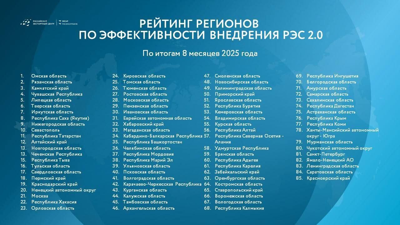 Липецкая область в российских лидерах по внедрению и реализации Регионального экспортного стандарта 2 0 Это один из показателей нацпроекта Международная кооперация и экспорт При составлении рейтинга оценивали создание инфраструктуры вовлечение органов власти и бизнеса в реализацию экспортной политики разработку стратегических документов по экспорту обучение и продвижение региональных экспортёров популяризацию экспорта По итогам Липецкая область заняла 2 место в ЦФО и вошла в топ 5 по России
