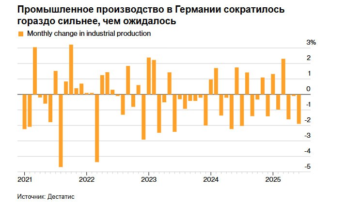 Промышленное производство в Германии пережило самое большое падение почти за год, что повышает вероятность того, что крупнейшая экономика Европы сократилась в прошлом квартале даже больше, чем первоначально предполагалось. В июне объём производства снизился на 1,9% по сравнению с предыдущим месяцем, в основном за счёт роста производства машин и оборудования, фармацевтической продукции и продуктов питания — гораздо больше, чем прогнозировали экономисты. Майские данные были пересмотрены в сторону небольшого сокращения, а общее падение производства во втором квартале теперь составляет 1%, сообщило в четверг Destatis. НейроИнвест