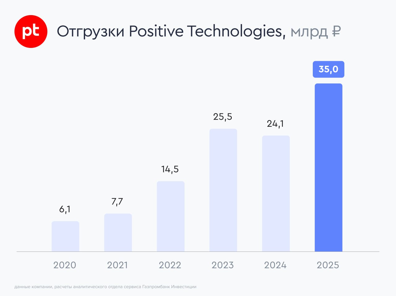 Positive Technologies нарастила отгрузки в 1 5 раза Positive Technologies раскрыла предварительные результаты за 2025 год Исходя из текущих управленческих данных объем отгрузок составил 35 млрд рублей Ключевые цифры Объем отгрузок за 2025 год увеличился на 45 2 г г и составил 35 млрд рублей По оценке Positive Technologies темпы роста бизнеса компании вдвое превышают динамику роста рынка кибербезопасности в России Ожидаемый менеджментом объем оплаченных отгрузок 2025 года признаваемых в итоговой финансовой отчетности составит от 32 до 34 млрд рублей Объем инвестиций в R D в 2025 году не снизился и составил около 9 млрд рублей В течение года компания продолжила усиливать команду специалистами и экспертами в области кибербезопасности сохранив количество сотрудников на уровне середины 2024 года Планы на 2026 год 1   По оценкам компании темпы роста Positive Technologies в 2026 году останутся двузначными и будут минимум вдвое превышать динамику роста рынка В качестве факторов роста бизнеса в ближайшие годы компания видит вывод на рынок и масштабирование продаж новых продуктов и сервисов PT X платформа MaxPatrol EPP и антивирусные технологии PT NGFW PT ISIM а также реализацию проектов построения результативной кибербезопасности с выводом клиентов на кибериспытания 2   В 2026 году компания продолжит фокусироваться на поддержании высокой финансовой эффективности и планирует сохранить общий объем расходов на уровне 2025 года Контроль расходов в совокупности с ростом объема отгрузок будет способствовать достижению в будущем целевого уровня маржинальности по NIC на уровне 30 3   Также компания планирует существенно снизить уровень долговой нагрузки уже по итогам первого квартала 2026 года Наши комментарии Аналитики сервиса Газпромбанк Инвестиции позитивно оценивают раскрытые показатели Positive Technologies Предварительные финансовые результаты 2025 года соответствуют прогнозам менеджмента ранее компания подтвердила целевые показатели отгрузок за 2025 год в коридоре 33 38 млрд рублей Группа Позитив продолжает концентрироваться на оптимизации расходов что вместе с ростом отгрузок позволило выполнить одну из ключевых финансовых целей 2025 года возвращении управленческой чистой прибыли NIC в положительную зону gpb investments