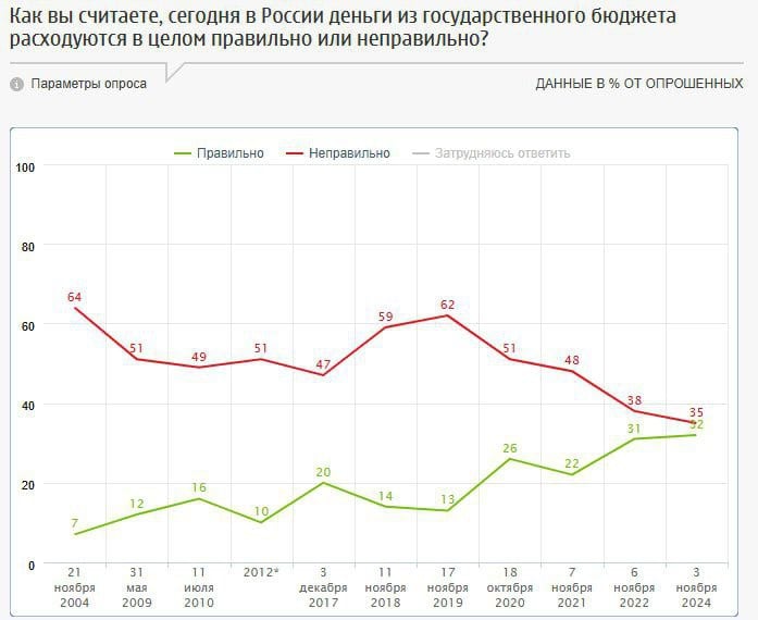 Доля россиян, считающих, что деньги из госбюджета РФ расходуются правильно, достигла самого высокого уровня на историю замеров  32%  и почти сравнялась с долей тех, кто придерживается обратного мнения  35% . При этом примерно столько же  33%  затруднились дать оценку.  Увеличить хотели бы в первую очередь финансирование здравоохранения  49%  и образования  34% , на третью строчку впервые поднялось ЖКХ  27% , вытеснив из топ-3 социальную помощь населению. Сократить финансирование чаще всего предлагают в общегосударственных вопросах  18%  и культуре  12% .  Почти половина опрошенных  47%  полагают, что расходы на оборону в 2025 году следует увеличить по сравнению с 2024 годом. Еще 25% считают, что расходы на оборону нужно оставить такими же, как в этом году, а 6% – что их нужно сократить. Чем старше респонденты, тем чаще они выступают за увеличение оборонного бюджета.  О содержании проекта бюджета на 2025-2027 годы знают лишь 12%.  Опрос: ФОМ