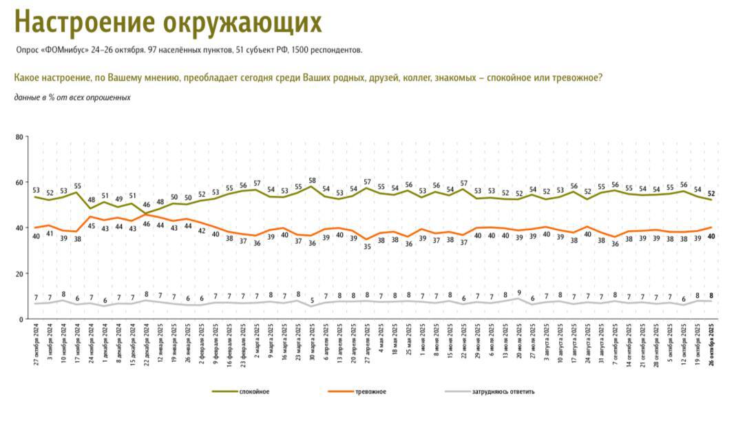 Тревожность нарастает По данным ФОМ уровень поддержки Президента России остаётся стабильно высоким 79 респондентов считают что Владимир Путин хорошо справляется со своими обязанностями 77 выражают ему доверие На фоне президентских показателей усилились и оценки работы правительства вероятно на это повлияли недавние заявления об увеличении МРОТ и социальных выплат Рейтинги партий сохраняются в пределах статистической погрешности Единая Россия прибавила один процентный пункт за неё готовы проголосовать 42 опрошенных Показатели Справедливой России остались без изменений прошедший съезд партии пока не сказался на электоральных настроениях и она по прежнему не преодолевает пятипроцентный барьер При этом опросы зафиксировали рост тревожности доля тех кто чувствует себя спокойно сократилась тогда как количество респондентов испытывающих беспокойство выросло Тем не менее позитивный настрой преобладает 52 против 40 Дальнейшая динамика общественного самочувствия во многом будет зависеть от уровня инфляции и внешнеполитической ситуации Главной темой общественного внимания остаётся СВО На втором плане российско американские отношения и пауза в переговорах Владимира Путина с Дональдом Трампом Примечательно что новость о введении очередных американских санкций не вошла в число наиболее обсуждаемых событий Судя по всему россияне сместили фокус на повестку мирного урегулирования Ниже в рейтингах интереса новости связанные с деятельностью органов власти и экономикой Граждан особенно волнует дальнейшая политика ЦБ и перспектива снижения ключевой ставки Подписаться Косачёва мнение