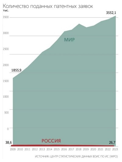 В России создаётся система патентной «разведки» для ускорения импортозамещения   Роспатент развивает экосистему глубинной патентной аналитики. Новая отечественная платформа упростит подбор сведений о патентах и навигацию при решении задач научно-технологического развития   Системный анализ патентов ведущих компаний мира позволит сформировать стратегическую картину развития сектора экономики, сократив время вывода нового технологического продукта на рынок и упростив задачу для российских разработчиков   Патентная «разведка» поможет компаниям быстро находить технологические тренды и белые пятна в глобальных патентах. Благодаря этому сократится время на поиск перспективных направлений, что поможет в импортозамещении и вопросах технологического лидерства  «КРИСТАЛЛ РОСТА» ранее информировал об уникальном отечественном опыте по созданию в 1952 году «Института научной информации», ставшего крупнейшим в мире научным центром по сбору, анализу, обработке и публикации актуальной международной научной информации