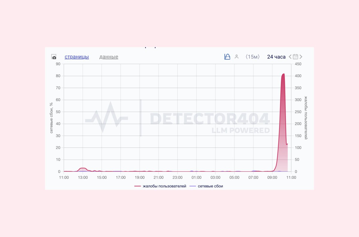 У национального мессенджера Max сбой пользователи жалуются что не могут войти в профиль отправить сообщения или совершить звонок В самом сервисе говорят что сбой уже устранили и мессенджер работает в штатном режиме vc ru services 2637495
