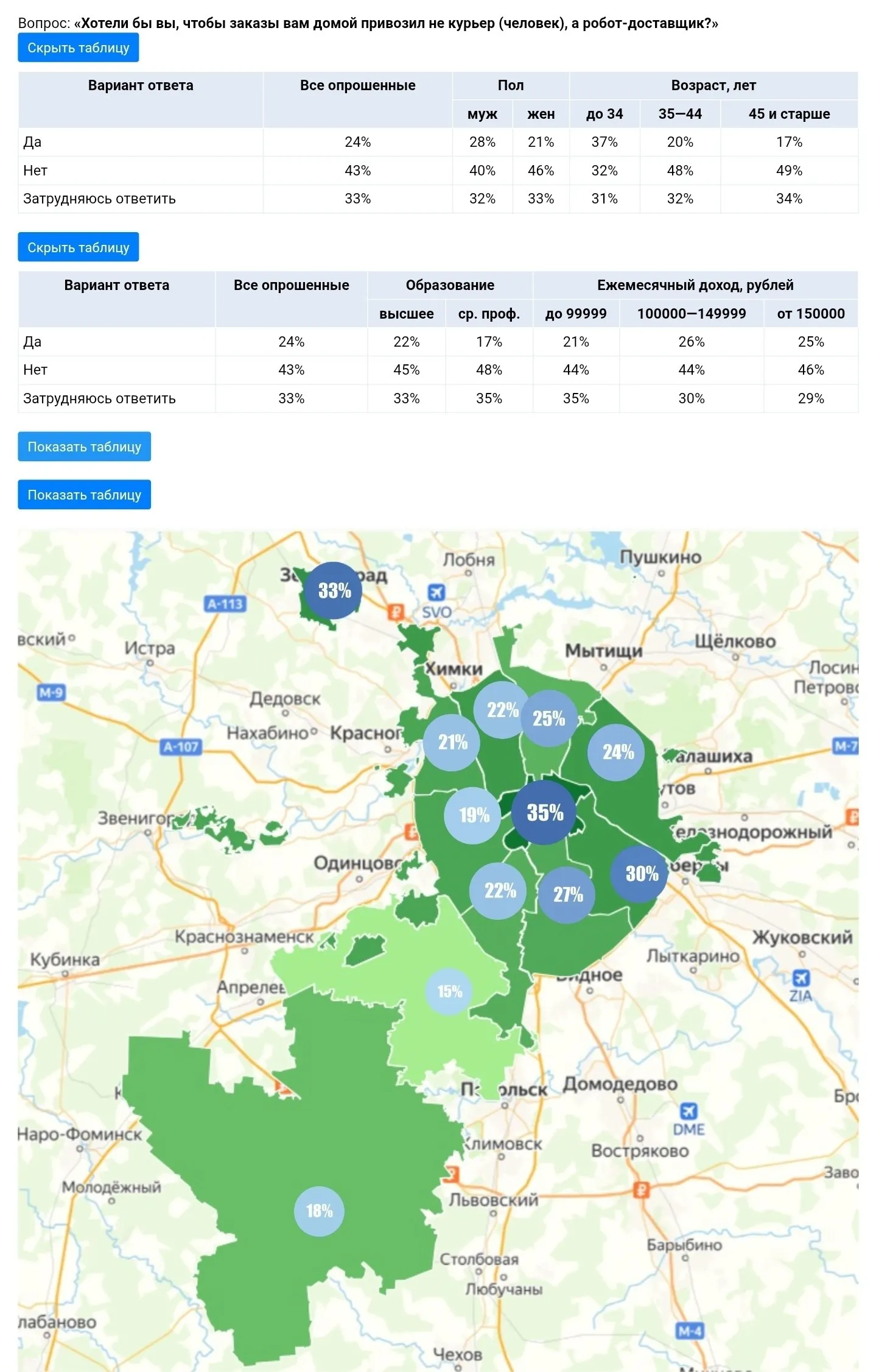 Каждый четвертый москвич готов доверить доставку роботу сообщили в исследовательском центре Superjob по итогам опроса среди пользователей сервисов доставки Поддерживают такую идею 24 респондентов при этом против выступили 43 еще 33 не определились Мужчины относятся к роботам более лояльно чем женщины 28 против 21 Среди москвичей до 35 лет поддержку выразили 37 тогда как среди людей старше 45 лет 17 Также чаще одобряют роботизированную доставку респонденты с высшим образованием По данным исследования больше всего сторонников роботов в Центральном округе 35 Далее идут Зеленоград с 33 и Юго Восточный округ с 30 Меньше всего поддержку выразили в Новомосковском округе 15 Троицком 18 и Западном 19 moscowlenta