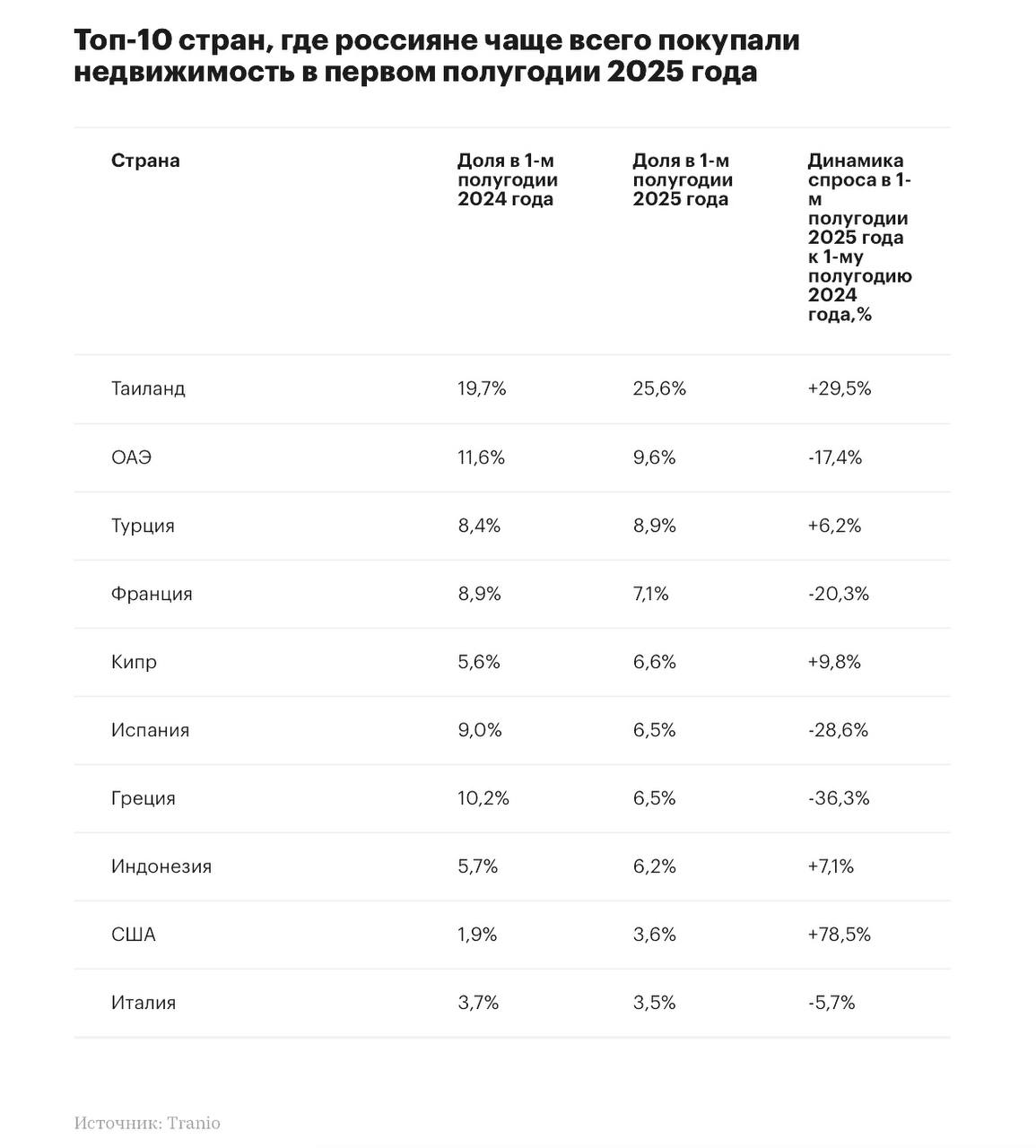 Назван топ-10 стран, где россияне чаще всего покупали жилье в 2025 году По итогам первого полугодия 2025 года самой популярной страной для покупки недвижимости за границей остался Таиланд. На него пришлось свыше четверти заявок. Такие данные «РБК Недвижимости» предоставили аналитики международной брокерской компании Tranio. Таиланд занимает первое место по зарубежному спросу уже четыре полугодия подряд. Сам спрос на покупку недвижимости в Таиланде в первом полугодии вырос на 29,5% относительно аналогичного периода 2024 года. Популярность этой страны у россиян брокеры объясняют отсутствием ограничений, относительно доступным порогом входа и инвестиционной привлекательностью. На втором месте, как и год назад, — ОАЭ с долей спроса 9,6% в первой половине 2025 года. Спрос на недвижимость в ОАЭ со стороны россиян за рассматриваемый период сократился сильнее — на 17,4%. Третье место заняла Турци, которая в первом полугодии прошлого года была пятой на третьем месте тогда была Греция, которая теперь стала лишь седьмой . Доля Турции составила 8,9%. Четвертое место заняла Франция, на нее пришлось 7,1% заявок со стороны россиян. В пятерку стран — лидеров по зарубежному спросу на недвижимость со стороны россиян также вошел Кипр — на него пришлось 6,6% от всех заявок. Подробнее о зарубежном спросе россиян в первом полугодии читайте в нашем материале. #зарубежка Читать РБК Недвижимость в Telegram