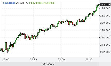 Цена серебра преодолела отметку 285 00 за грамм Рост котировок драгоценного металла зафиксирован на финансовом рынке Фактическая информация отсутствует investing investing