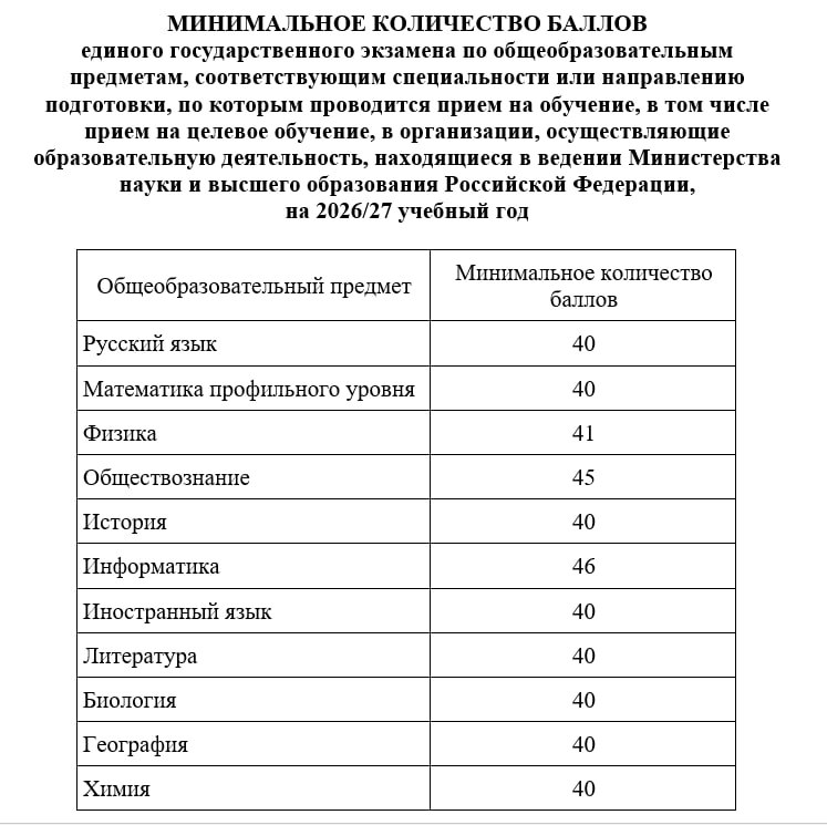 Минимальные баллы ЕГЭ необходимые для поступления в вузы системы Минобрнауки по ряду предметов в следующем году существенно вырастут Это следует из появившегося сегодня проекта приказа По большинству предметов надо будет иметь не менее 40 баллов Это требование установлено для русского языка математики профильного уровня истории иностранного языка литературы биологии географии и химии Остальные предметы требуется сдать еще лучше физику минимум на 41 обществознание на 45 информатику на 46 В этом году минимум по физике биологи и химии составлял 39 баллов по информатике 44 по истории 36 а по иностранному языку всего 30 Так что рост составляет до 10 баллов ОбОбраз