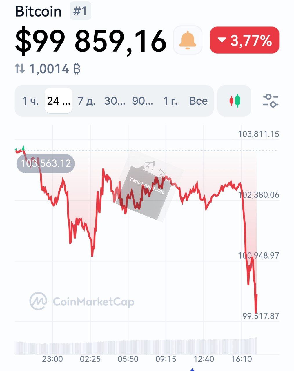 Биткоин рухнул ниже $100 000 на фоне новостей о возможном закрытии Ормузского пролива. Остальная крипта также рухнула.