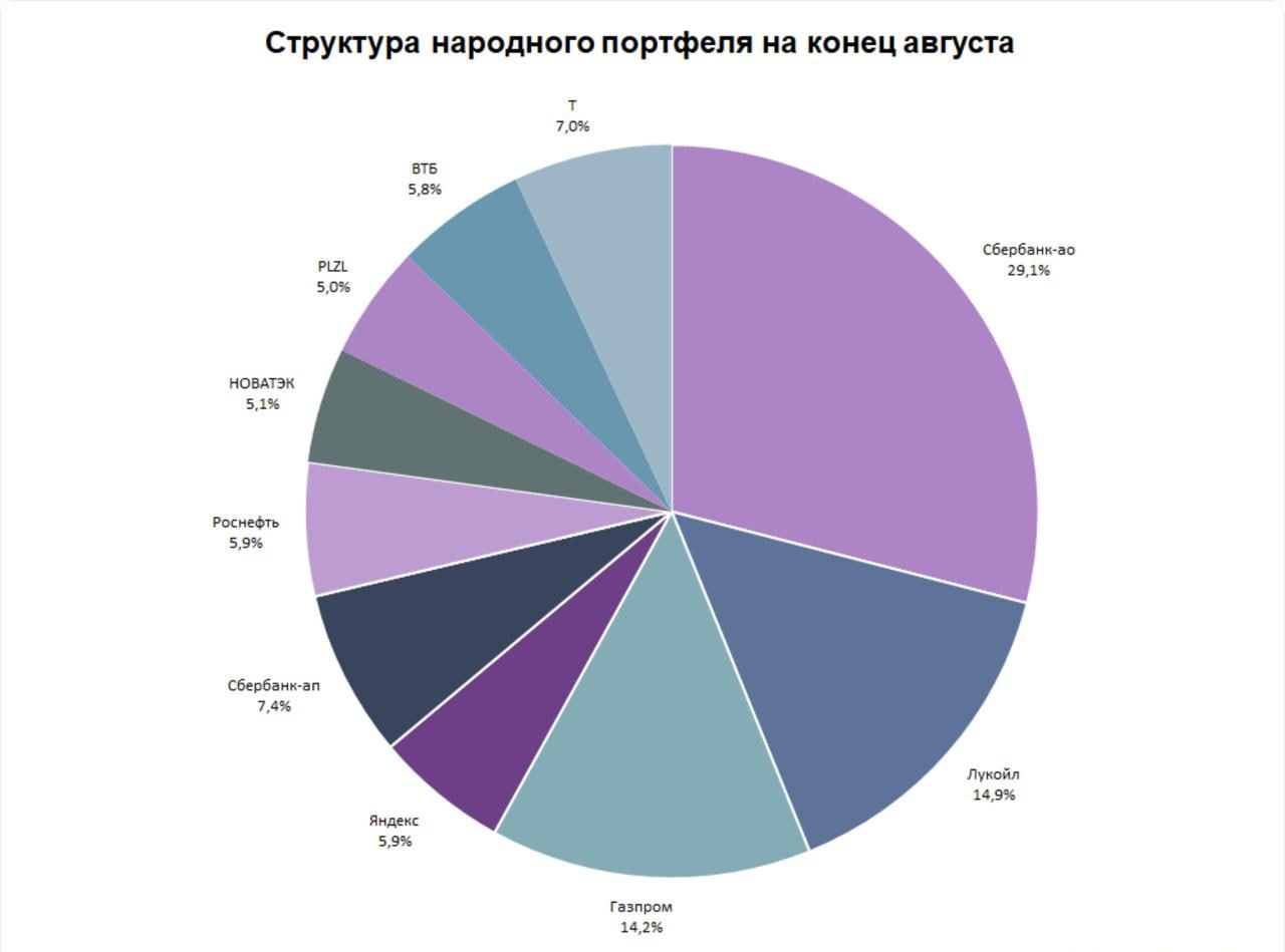 Народный портфель Позади бенчмарка Московская биржа опубликовала данные о Народном портфеле за август Рассмотрим какие бумаги были популярны у российских частных инвесторов а также проанализируем их выбор Что изменилось в августе Общая структура портфеля немного изменилась Его покинули акции ИКС 5 и префы Сургутнефтегаза а на смену им пришли НОВАТЭК и Полюс Основной состав портфеля не изменился и остался таким же как в июле Веса восьми из десяти бумаг изменились наиболее существенно у Газпрома и Сбербанка Топ 3 бумаг в портфеле неизменен Сбербанк ЛУКОЙЛ и Газпром Суммарно на них приходится 58 2 Месяцем ранее 58 4 Вес нефтегазового сектора увеличился с 37 7 в июле до 40 1 в августе Вес финансового снизился с 51 до 49 3 Если было полезно обязательно поставьте лайк