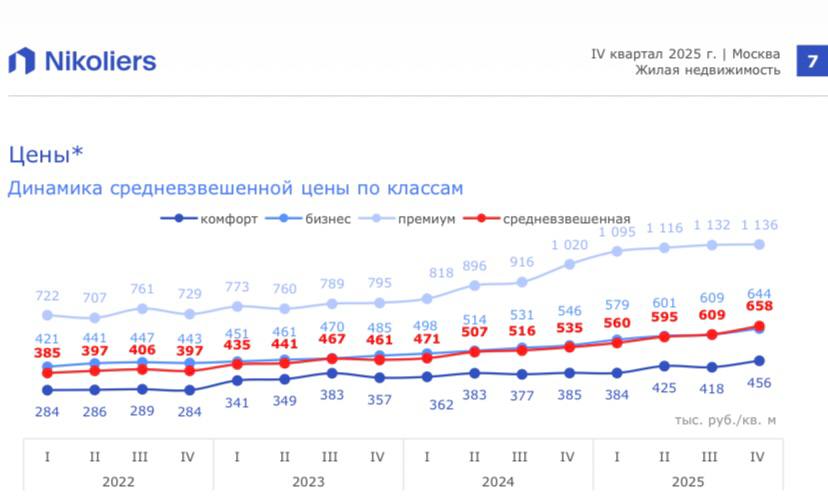 Да отсутствие доступного жилья в Москве теперь подтверждают и консалтеры в IV квартале 2025 года рынок жилой недвижимости Москвы продемонстрировал рост средневзвешенной цены до 658 тысяч за кв м 23 за год на фоне сокращения предложения объём снизился на 13 8 за год и стабильного спроса   Основными причинами стали ужесточение условий семейной ипотеки рост издержек строительства и вымывание доступного жилья более всего в комфорт классе Прогноз на 2026 год предполагает дальнейший рост цен на 14 15 сдерживание нового предложения и снижение спроса в комфорт сегменте в то время как бизнес и премиум классы все же сохранят устойчивость Теперь ты точно не купишь квартиру в Москве Монолит