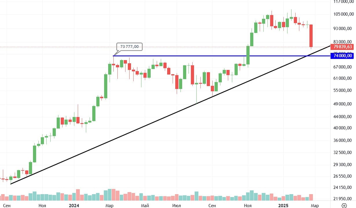 #BTC/USDT #Спотовый_рынок  Наблюдаем серьезную коррекцию, о вероятности которой я писал тут.  Биткоин упал на 18%, альткоины на 7-25%. Как ни странно, но в этот раз BTC падает сильнее альткоинов.  Купил сейчас на споте BTC и возможно буду докупать, если дадут еще ниже, вплоть до 74000.  Но если дневная свеча закроется под 74000, буду продавать всю крипту и выходить с рынка.  Альткоины не покупаю, пока только BTC.  PS: и вот на таком рынке $MEMHASH залистился ;   ——————————— How to enable a translator in Telegram to read foreign channels? Watch here.