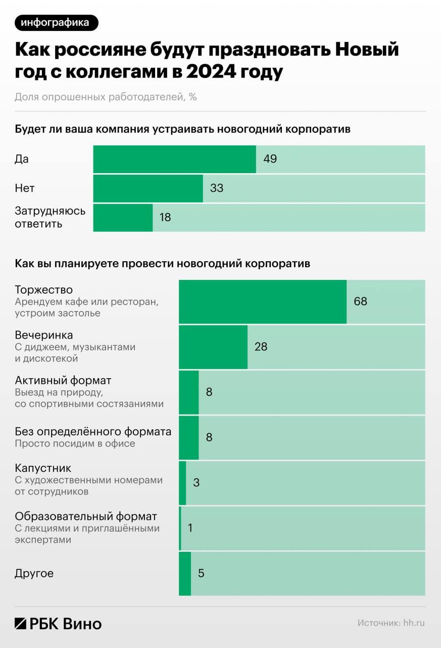 Российские компании назвали главные форматы новогодних корпоративов   В половине российских компаний в этом году будут отмечать Новый год, каждая третья организация решила отказаться от праздника, а в каждой шестой окончательное решение по этому вопросу пока не принято, следует из опроса hh.ru  есть у «РБК Вино» , в котором приняли участие 400 компаний и 3,2 тыс. сотрудников.   Большинство компаний выбирают традиционное застолье  68% . Однако альтернативные варианты также пользуются популярностью: почти треть компаний  28%  устраивают вечеринки с музыкантами, 8% предпочитают активный отдых с выездом, и еще столько же компаний отмечают в офисе. Самые редкие варианты — «капустник» с  номерами от сотрудников  3%  и образовательные форматы с лекциями  1% .   Алкоголь остается непременным атрибутом корпоративных мероприятий: это подтвердили 88% компаний и 86% сотрудников. Самый «корпоративный напиток» — вино. О его присутствии на новогоднем корпоративе сообщили в 48% компаний и 53% сотрудников. Более крепкий алкоголь  водка, коньяк, виски, джин  можно будет встретить на корпоративах у 37% компаний. В каждой десятой  10%  компании будут коктейли, и еще в 7% — сидр, пиво. В 40% компаний заявили, что на их корпоративах будет весь перечисленный алкоголь.   37% компаний и столько же сотрудников затруднились ответить на вопрос о стране производства алкогольной продукции на корпоративах. Столько же респондентов уверены, что алкогольные напитки будут как от российских производителей, так и импортные.    Виноторговые компании говорят о спросе на недорогие игристые и российские вина и виски. Компании пытаются экономить, поэтому бюджеты на закупку алкоголя стараются не повышать. Так, об ужесточении алкогольной политики и сокращении объемов закупки спиртного заявили в каждой шестой компании  16% . Половина организаций заявили, что никак не меняли правила в этой сфере. В том, что алкоголя на праздниках стало больше, признались только в 2% компаний и 3% работников.   Популярность алкоголя на праздниках объясняется просто. 44% компаний и 38% сотрудников считают, что спиртное помогает укреплять связи в коллективе и улучшать атмосферу корпоративных мероприятий.   Подписаться на «РБК Вино»