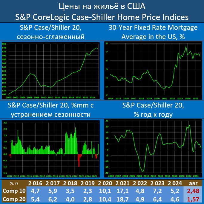 ЦЕНЫ НА ЖИЛЬЕ В США ГОДОВЫЕ ТЕМПЫ МИНИМАЛЬНЫЕ С ЛЕТА 2023 ГОДА В августе сезонно сглаженный ценовой индекс по 20 крупнейшим городам США снизился на 0 7 мм на 0 1 мм годовая динамика сократилась до 1 57 vs 1 80 гг месяцем ранее ждали 1 9 гг В S P CoreLogic Case Shiller20 входят Атланта Бостон Шарлотт Чикаго Кливленд Даллас Денвер Детройт Лас Вегас Лос Анджелес Майами Миннеаполис Нью Йорк Феникс Портленд Сан Диего Сан Франциско Сиэтл Тампа и Вашингтон S P данные за август показывают что цены на жильё в США продолжают замедляться Это самый слабый годовой прирост за последние два года значительно ниже уровня инфляции в 3 Четвёртый месяц подряд стоимость жилья снижается из за инфляции а это означает что реальное благосостояние домовладельцев падает несмотря на небольшой рост номинальных цен Нью Йорк вновь возглавил рейтинг из всех 20 городов показав годовой прирост в 6 1 в августе За ним следуют Чикаго и Кливленд с приростом на 5 9 и 4 7 соответственно На другом конце спектра Тампа продемонстрировала самые слабые результаты цены упали на 3 3 гг Ставки по 30 летней ипотеке в апреле сократились до 6 2 vs 6 5 в июле