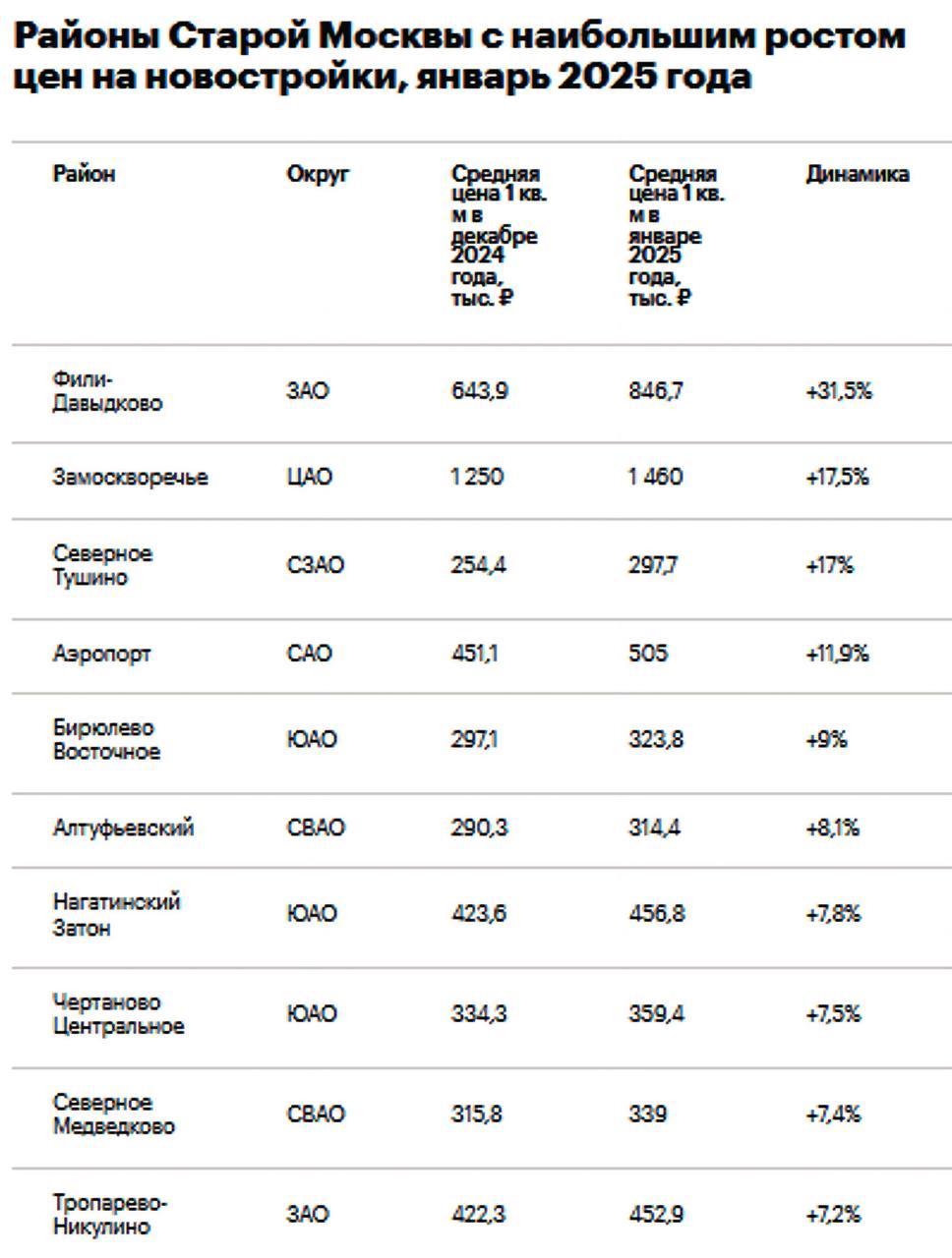 Где в Москве сильнее всего подорожали новостройки в январе    Лидером стал район Фили-Давыдково, где средняя стоимость 1 кв. м выросла на 31,5%, до 846,7 тыс. руб. Это связано с уходом из продажи более доступного проекта и наличием премиального комплекса с ценой около 1 млн руб.      На втором месте — Замоскворечье  рост на 17,5%, до 1,46 млн руб. за квадратный метр , на третьем — Северное Тушино  рост на 17%, до 297,7 тыс. руб. .      Далее следует район Аэропорт  рост на 11,9%, до 505 тыс. руб. .    Замыкает первую пятерку рейтинга район Бирюлево Восточное  рост на 9%, до 323,8 тыс. руб. .    #эксклюзив_рбк   Данные: bnMAP pro   Читать РБК Недвижимость в Telegram