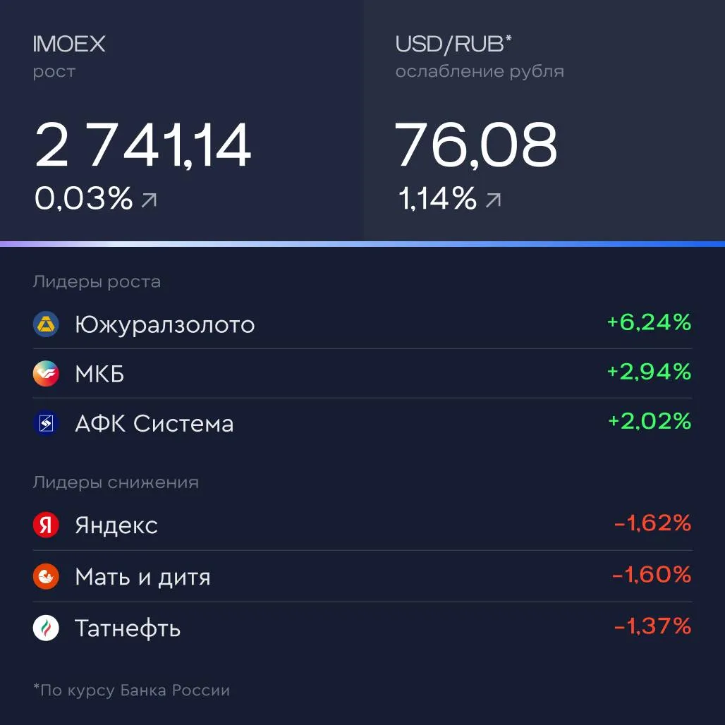 Итоги дня За 16 апреля Продажи инвестиционных бриллиантов на российском рынке по итогам прошлого года увеличились на 40 рассказал начальник управления корпоративных финансов АЛРОСА Сергей Тахиев В мае Мосбиржа начнет торговать фьючерсами на индекс RUONIA Кроме того 21 апреля планируется запуск фьючерсов на бензин марок АИ 92 и АИ 95 а также на летнее дизельное топливо Индия и Россия обсудили сотрудничество в сталелитейном секторе на встрече в Нью Дели сообщают источники Reuters Vk Max