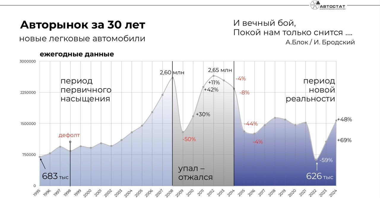 На конференции ForAuto 2025: накопленный сток всего 160,9 тыс. машин.  По данным «Автостата»:    за 30 лет россияне купили 43,8 млн новых автомобилей: 14 млн Lada, 2,6 млн Kia, 2,6 млн Hyundai. В топ-10 – Renault, Toyota, Chevrolet, Nissan, Volkswagen, Ford и Skoda;    Chery, Geely, Haval и Changan вошли только в сотню;    парк легковых машин – около 47,5 млн шт.  8% из них праворульные ;    накопленный сток по легковым автомобилям – всего 160,9 тыс. машин  а не 500–700 тыс. ;    на российском рынке продаётся 1 100 моделей автомобилей;    на январь 2025 в РФ около 3 000 дилерских центров  4 302 дилерских контракта , локаций  объединений ДЦ  – менее тысячи;    Haval рассчитывает на 15% рынка РФ в 2025–м  три новые модели, 60% машин российской сборки .  Прогноз ключевой ставки ЦБ Юрия Тулинова  начальник отдела исследований и аналитики «Росбанка» : завтра, на очередном заседании, ЦБ сохранит ставку в 21%, снижение начнётся в апреле.