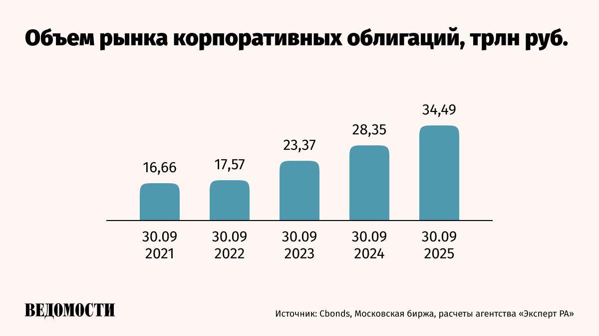 Компании продолжают активно занимать на долговом рынке несмотря на истощение прочности За девять месяцев 2025 года объем размещений корпоративных облигаций увеличился на 71 год к году и составил 5 4 трлн рублей говорится в обзоре рейтингового агентства Эксперт РА Количество эмитентов выросло до 212 против 171 годом ранее На конец сентября объем рынка корпоративных облигаций достиг 34 5 трлн руб 22 год у году Но за год высокие ставки полностью проявились в кредитных портфелях и снизили запас прочности компаний В конце 2025 и начале 2026 года запланировано погашение большого объема долга в том числе эмитентов с повышенной нагрузкой напоминает аналитик долгового рынка Ренессанс капитала Владимир Василенко Этот период станет важным с точки зрения проверки запаса прочности заемщиков полагает он Подробнее в материале на нашем сайте Подпишитесь на Ведомости