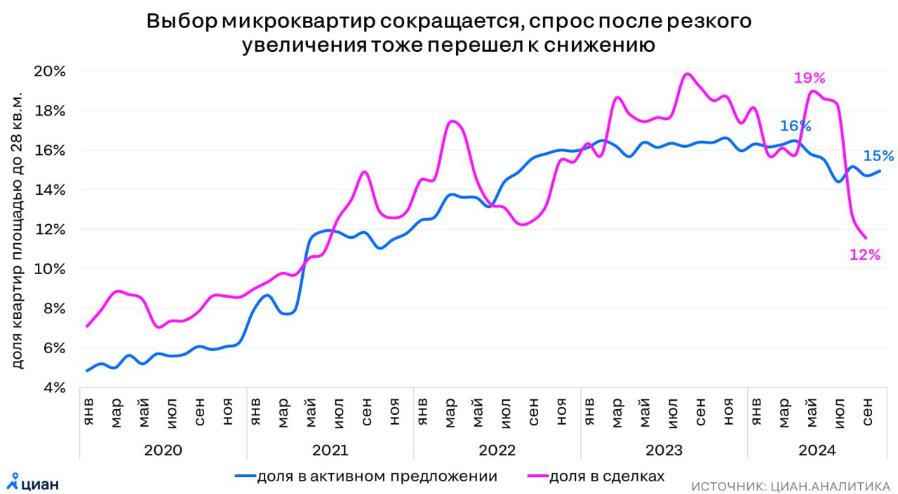 В Москве перестают покупать 20-метровые ячейки? Доля студий в продажах новостроек упала до минимума за 3 года    Всего за 4 года доля микроквартир увеличилась в 4 раза, их очень часто покупали как наиболее доступное жильё.   Но в мае застройщикам запретили проектировать новые ЖК с квартирами меньше 28 квадратов. Из-за грядущего дефицита студий, они сразу подорожали на 2-3 миллиона, а по таким ценам люди уже не готовы брать конуру.  Уходит эпоха...