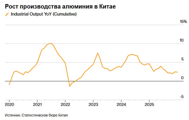 Производство алюминия и стали в Китае В 2025 году в Китае зафиксирован исторический максимум производства алюминия 700 млн тонн при одновременном снижении выпуска стали до минимального значения за последние семь лет 340 млн тонн Источник Bloomberg investing investing