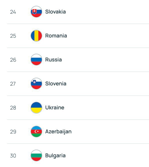 Россия обошла Украину в таблице коэффициентов УЕФА, ни разу не сыграв в еврокубках с 2022 года  По итогам сезона-2024/25 Россия в рейтинге сохранила 26-е место  на время отстранения ей прибавляются каждый год фиксированные 4,333 балла .  Украина за прошлый сезон получила 3,600 балла и опустилась с 23-го на 28-е место.