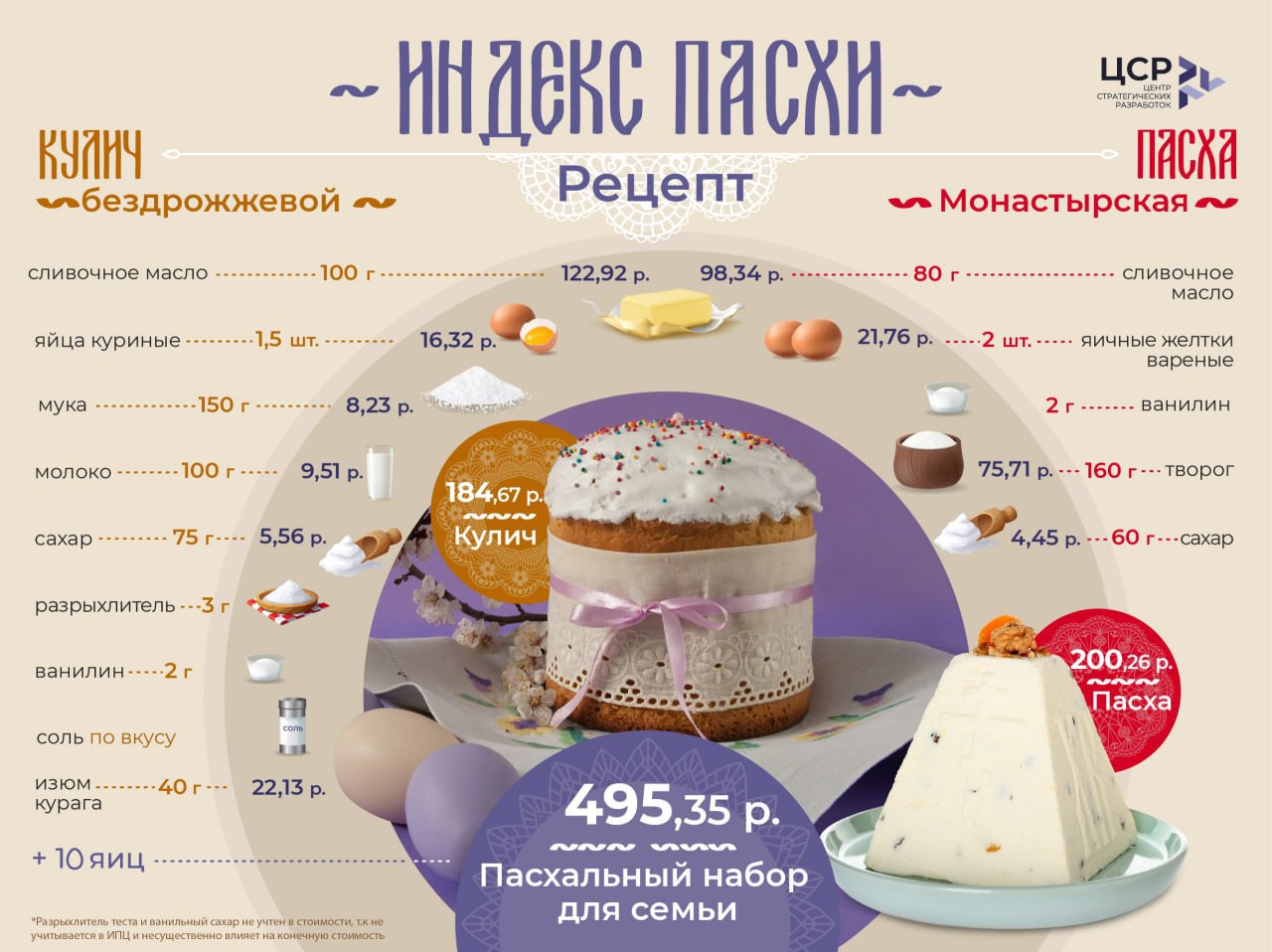 Самый дешевый пасхальный набор к празднику можно купить в Мордовии – в 397 рублей, а самый дорогой – на Чукотке  847 рублей , рассказали РИА Новости в Центре стратегических разработок  В набор вошли кулич, яйца и творожная пасха для семьи из четырех человек.