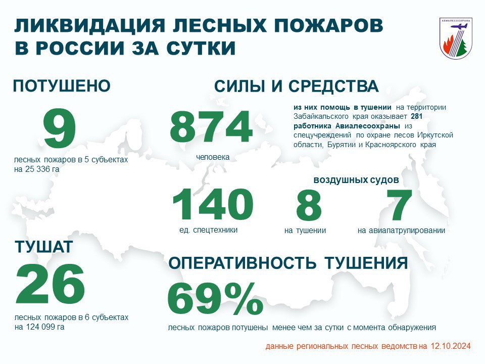 За прошедшие сутки в России лесопожарные службы и привлеченные лица потушили 9 лесных пожаров в 5 регионах.    Проводятся работы по тушению 26 лесных пожаров в 6 регионах.    В тушении были задействованы:   • 874 человека; • 140 единиц техники; • 8 воздушных судов.   На авиационном мониторинге – 7 воздушных судов.  Для помощи в тушении лесных пожаров на территории Забайкальского края привлечен 281 работник Авиалесоохраны из спецучреждений по охране лесов Иркутской области, Бурятии и Красноярского края.    Режим ЧС введен в 3 регионах.     Особый противопожарный режим - в 33 субъектах.   Оперативность тушения - с начала года 69% лесных пожаров ликвидированы менее чем за сутки с момента обнаружения.  ПОДРОБНЕЕ О ЛЕСОПОЖАРНОЙ ОБСТАНОВКЕ