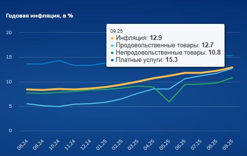 Инфляция в Казахстане в сентябре за год составила 12 9 В августе была 12 2 в июле 11 8  Рост цен на продукты в сентябре 12 7 в годовом выражении В августе 11 7  Непродовольственные товары подорожали за год на 10 8 в августе 9 7 Заметнее всего из продуктов за год по итогам сентября подорожало мясо 19 В августе 16 2  Из непродовольственных товаров бензин В сентябре 12 в августе 8 3 Зато в сентябре замедлился рост цен на холодную воду 84 3 в годовом выражении В августе 95 4 sputnikKZ