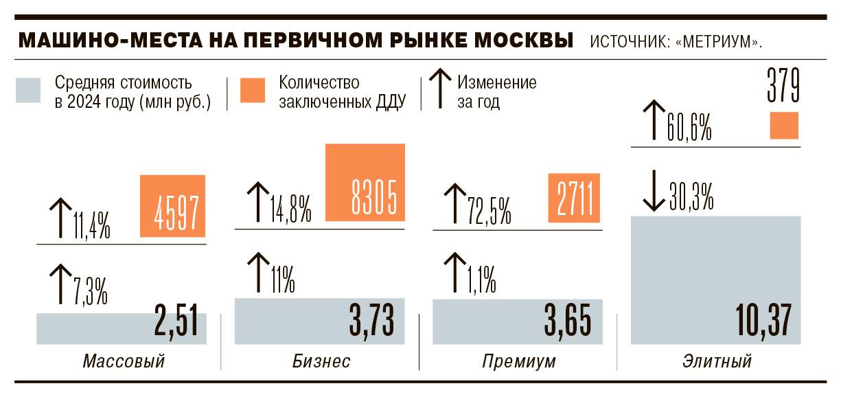 В то время как продажи квартир в новостройках снижаются, спрос на машино-места только растет, пишет «Коммерсантъ»  В 2024 году в «старой» Москве продали на 22,5% парковочных мест больше, чем в 2023-м, говорится в исследовании «Метриума».    Средняя стоимость увеличилась на 6,1% — до 3,65 млн руб. Самое дешевое машино-место в новостройках Москвы стоит 1,22 млн руб.  В чем причины?   Эффект отложенного спроса. Многие сначала покупают жилье, а через год-два — парковочное место. Вот после рекордного 2023 года и добрались. А т. к. в первой половине 2024-го спрос на квартиры тоже был высоким, тенденция сохранится.   Изменения в области транспортной политики города: ликвидация гаражных кооперативов и сокращение норматива обеспеченности москвичей машино-местами. Если раньше девелоперам нужно было строить от 350 единиц на 1 тыс. квартир, то сейчас можно на 20% меньше.  Доходность сдачи машино-места в аренду сейчас выше, чем у квартир. Те, кто несколько лет назад покупал его за 1,5 млн руб., сейчас сдают за 20 тыс. руб. в месяц — 16% в год, отмечают в «Бест-Новострое». Для сравнения, сдача квартир приносит доходность на уровне 7,4%.