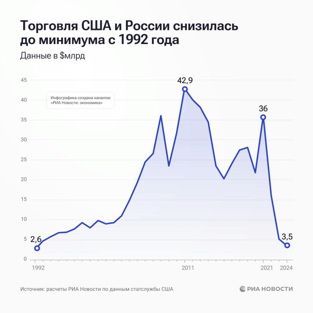 Торговля США и России в 2024г упала на треть - до минимальных с 1992 года $3,5 млрд —  расчеты РИА Новости  Читать далее