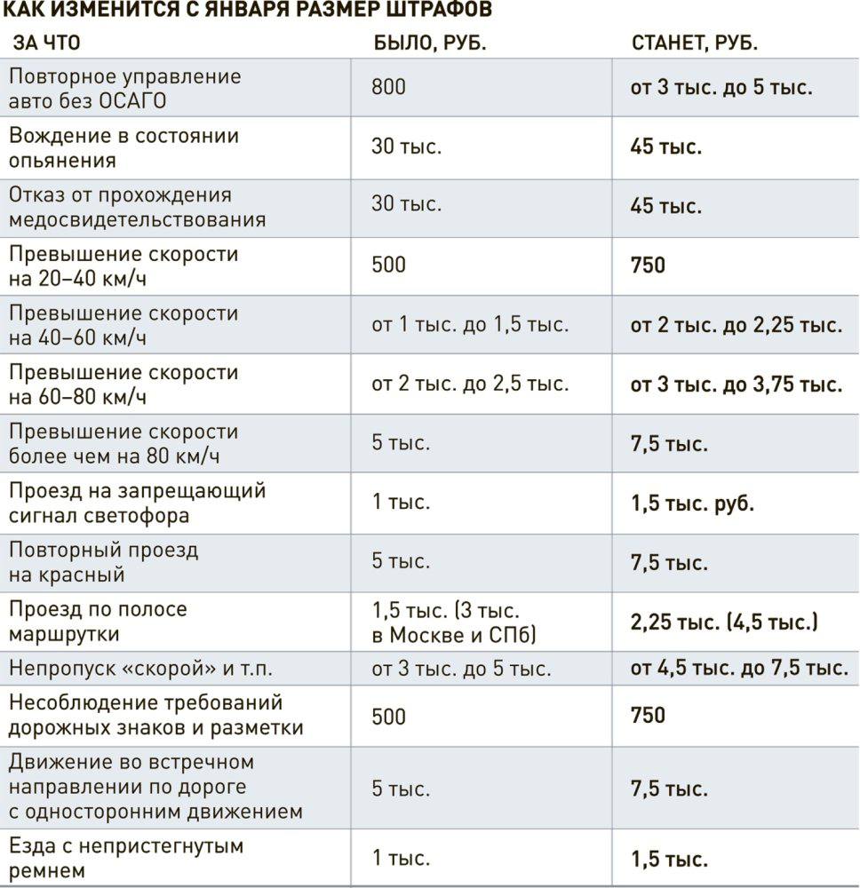 Нарушать станет дорого    В России с 1 января 2025 года размер целого ряда штрафов за нарушение правил дорожного движения существенно вырастет.  Такие поправки приняла Госдума РФ в Кодекс об административных правонарушениях. Расскажем, за что и на сколько будут теперь штрафовать водителей.  Речь, в основном, идет о нарушениях правил дорожного движения, которые фиксируются с помощью камер видеонаблюдения и на которые приходится более 70% всех зарегистрированных нарушений.   Сохраняй себе чтобы не нарушать!  Подробнее читайте тут.