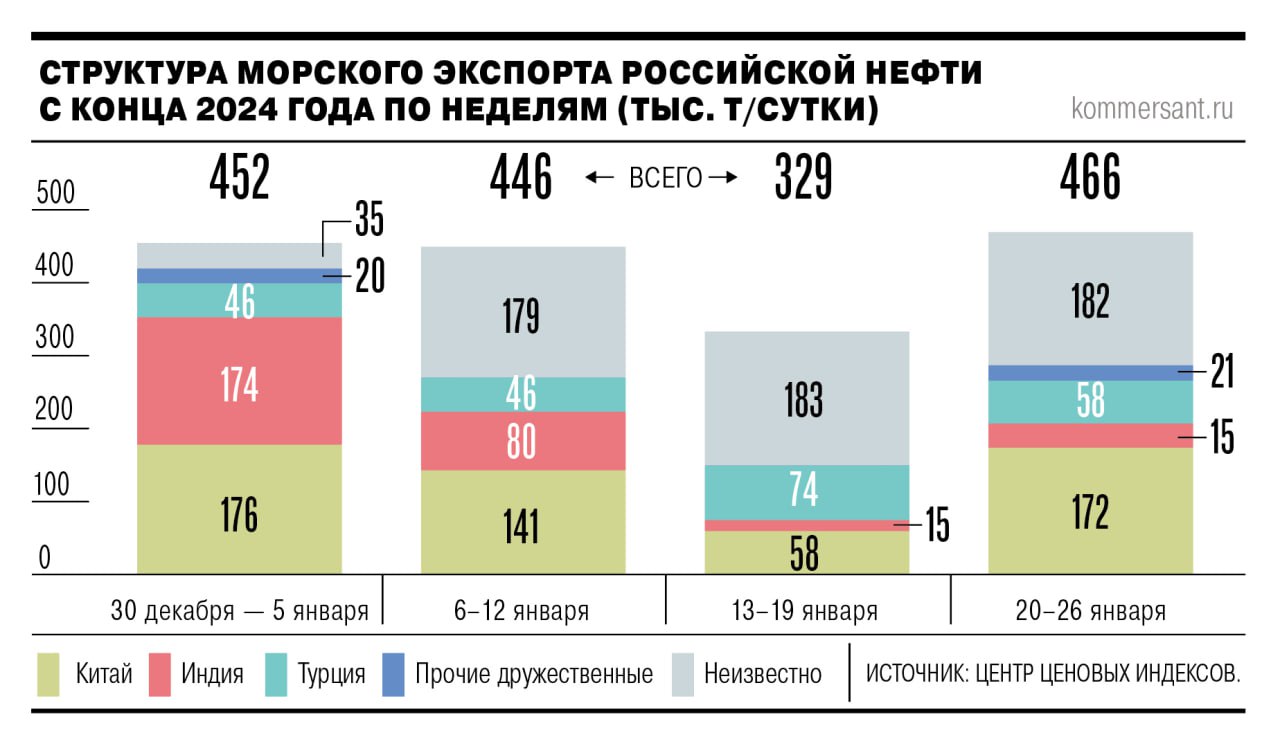 Экспорт российской нефти вырос на фоне адаптации к новым санкциям США.  Рынок за две недели сумел отойти от шока, вызванного санкциями США против танкеров, перевозящих российскую нефть. К концу января ставки фрахта из балтийских и черноморских портов начали стабилизироваться, а поставщики — наверстывать провал в отгрузках  По данным ЦЦИ, за неделю с 20 по 26 января экспорт российской нефти вырос на 41,7%, до 466 тыс. тонн в сутки.