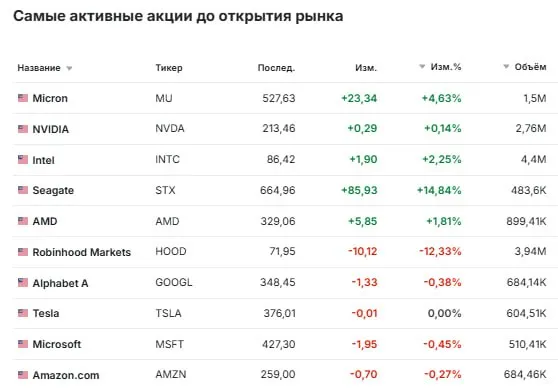Акции по которым наблюдались самые значительные изменения перед открытием торгов Seagate Robinhood Humana Generac и другие Seagate Technology STX акции компании занимающейся хранением данных выросли почти на 18 По прогнозам Seagate выручка в четвертом финансовом квартале составит 3 45 миллиарда долларов плюс минус 100 миллионов долларов а скорректированная прибыль 5 долларов на акцию плюс минус 20 центов Для сравнения по прогнозам LSEG прибыль составит 3 97 доллара на акцию а выручка 3 16 миллиарда долларов Результаты за третий квартал превзошли прогнозы по выручке и прибыли Акции производителей памяти Прибыль Seagate подстегнула рост акций других компаний работающих в сфере производства памяти Western Digital WDC выросла более чем на 10 Sandisk SNDK подорожала на 7 5 а Micron MU более чем на 4 Booking Holdings BKNG акции компании упали примерно на 7 после того как технологическая платформа для путешествий снизила прогноз роста скорректированной прибыли на акцию за год до 10 15 с прежних 15 20 сославшись на замедление темпов роста из за конфликта на Ближнем Востоке до конца июня Однако в первом квартале Booking превзошла ожидания как по выручке так и по прибыли Акции Expedia Group упали примерно на 3 в связи с этим Mondelez International MDLZ производитель печенья Oreo и конфет Sour Patch Kids прибавил 1 5 после того как отчитался о скорректированной прибыли за первый квартал в размере 67 центов на акцию при выручке в 10 08 миллиарда долларов Аналитики опрошенные FactSet ожидали что прибыль составит 61 цент на акцию а выручка 9 75 миллиарда долларов Humana HUM акции страховой компании упали примерно на 4 5 несмотря на то что в отчёте за первый квартал компания сообщила о превышении прогнозов по прибыли и выручке По данным аналитиков опрошенных FactSet прибыль Humana составила 10 31 доллара на акцию а выручка 39 65 миллиарда долларов в то время как аналитики ожидали что прибыль на акцию составит 10 20 доллара а выручка 39 37 миллиарда долларов Несмотря на то что прогноз по прибыли компании на 2026 год был подтвержден на уровне выше ожидаемого прогноз по выручке за весь год оказался ниже ожидаемого Robinhood HOOD акции компании создавшей приложение для трейдинга упали почти на 10 после того как результаты первого квартала не оправдали ожиданий Прибыль Robinhood составила 38 центов на акцию при выручке в 1 07 миллиарда долларов По консенсус прогнозу LSEG прибыль должна была составить 43 цента на акцию при выручке в 1 18 миллиарда долларов Starbucks SBUX акции кофейной сети выросли на 4 после того как Starbucks повысила прогноз на весь год Компания ожидает что в 2026 финансовом году продажи в одних и тех же магазинах в США и по всему миру вырастут как минимум на 5 по сравнению с предыдущим прогнозом роста на 3 Starbucks также повысила прогноз скорректированной прибыли ожидав что она составит от 2 25 до 2 45 доллара на акцию по сравнению с предыдущим прогнозом от 2 15 до 2 40 доллара на акцию Enphase Energy ENPH акции производителя солнечных микроинверторов упали более чем на 7 Результаты Enphase за первый квартал едва превзошли прогнозы Уолл стрит скорректированная прибыль компании составила 47 центов на акцию а выручка 282 9 миллиона долларов Согласно консенсус прогнозу FactSet ожидалась прибыль в размере 43 центов на акцию и выручка в размере 282 3 миллиона долларов Прогноз по выручке на текущий квартал составил от 280 до 310 миллионов долларов по сравнению с прогнозом FactSet в 294 9 миллиона долларов jkinvest news jkinvest
