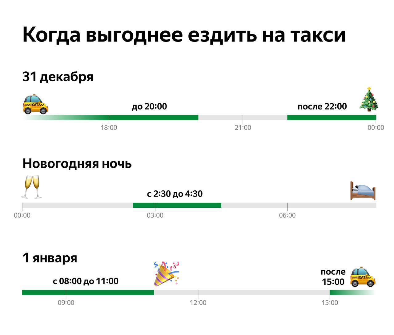 Яндекс Go дал рекомендацию, в какие часы лучше заказывать такси на Новый год, чтобы не разориться.  31 декабря съездить за последними покупками и поздравить близких лучше до 20:00, затем спрос и цены начинают расти. После 22:00 спрос снижается, но ближе к полуночи водители начинают уходить с линии, чтобы успеть за новогодний стол, и машин снова не хватает.   1 января после боя курантов и до 2:30 многие едут гулять или в гости, а водителей на линии намного меньше, чем в обычную ночь. Наиболее удачное время, чтобы уехать на такси с 2:30 до 4:30. В это время спрос снижается и стоимость поездок тоже.