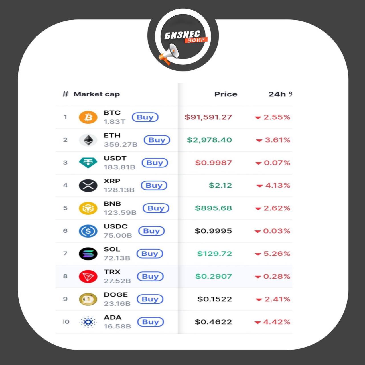 Криптовалюты продолжают стремительно снижать стоимость активов инвесторов Live Biznes