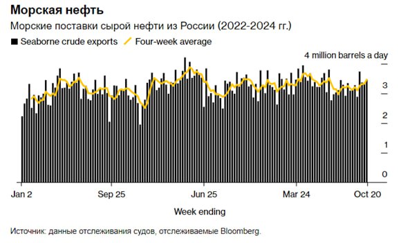 Морские поставки нефти из России достигли максимума с июня  Поставки сырой нефти из России растут четвертую неделю подряд, достигнув самого высокого уровня с конца июня. Одна из причин - сезонные ТО, которые могут привести к снижению объемов переработки на НПЗ до самого низкого уровня за последние два года.  Четырехнедельные средние объемы поставок выросли на 140 000 баррелей в день за неделю до 20 октября и достигли 3,47 млн. Экспорт в Азию, включая поставки через Суэцкий канал, которые, скорее всего, окажутся в Индии, достигли самого высокого уровня за последние пять месяцев, что стало движущей силой общего роста.  Регион является местом назначения примерно 95% морской сырой нефти из России, почти вся она направляется в Индию и Китай.  Рост привел к увеличению валовой стоимости российского экспорта до $1,59 млрд в неделю за 28 дней до 20 октября с $1,52 млрд за четырехнедельный период до 13 октября. Это самый высокий показатель с середины августа.  По данным отслеживания судов и отчетам портовых агентов, за неделю до 20 октября в общей сложности 32 танкера загрузили 24,21 млн баррелей российской нефти. Объем вырос с 23,14 млн баррелей на 31 судне на предыдущей неделе.