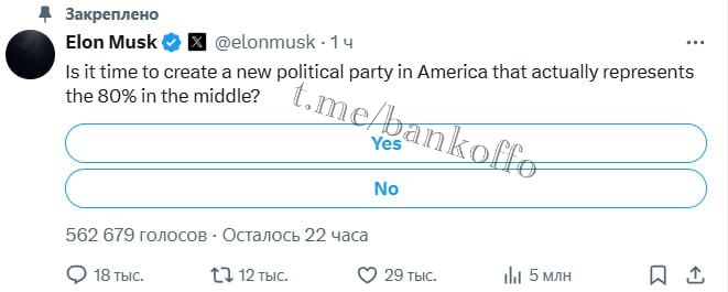 Маск запустил опрос в Twitter на тему создания новой политической партии в США.