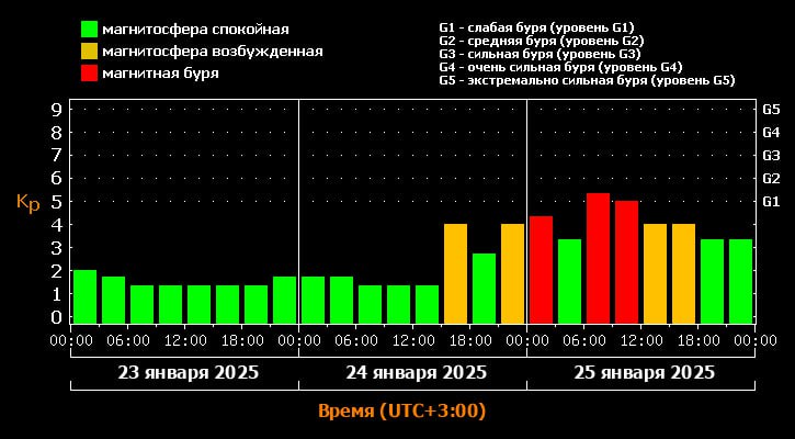 ‍  Мощная магнитная буря начнётся на Земле завтра и будет ещё сильнее в субботу  Люди уже сегодня могут ощущать головные боли, упадок сил, изменения давления и слабость. Рекомендуется больше отдыхать в этот период.  Держимся